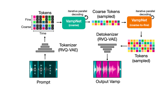 VampNet:一种用于音乐合成、压缩、修复等AI音乐生成方法 VampNet:一种用于音乐合成、压缩、修复等AI音乐生成方法