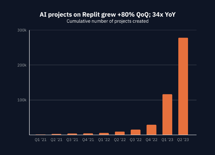 AI发展现状报告:AI项目同比增长34倍、OpenAI主导、开源项目崛起 AI发展现状报告:AI项目同比增长34倍、OpenAI主导、开源项目崛起