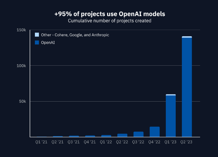 AI发展现状报告:AI项目同比增长34倍、OpenAI主导、开源项目崛起 AI发展现状报告:AI项目同比增长34倍、OpenAI主导、开源项目崛起