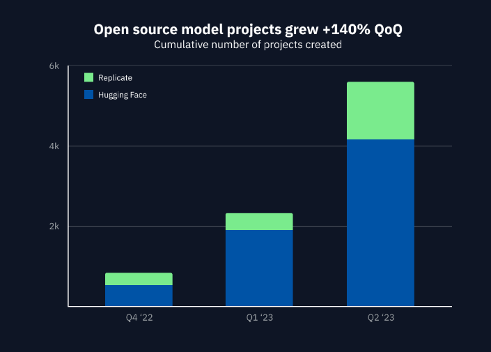 AI发展现状报告:AI项目同比增长34倍、OpenAI主导、开源项目崛起 AI发展现状报告:AI项目同比增长34倍、OpenAI主导、开源项目崛起