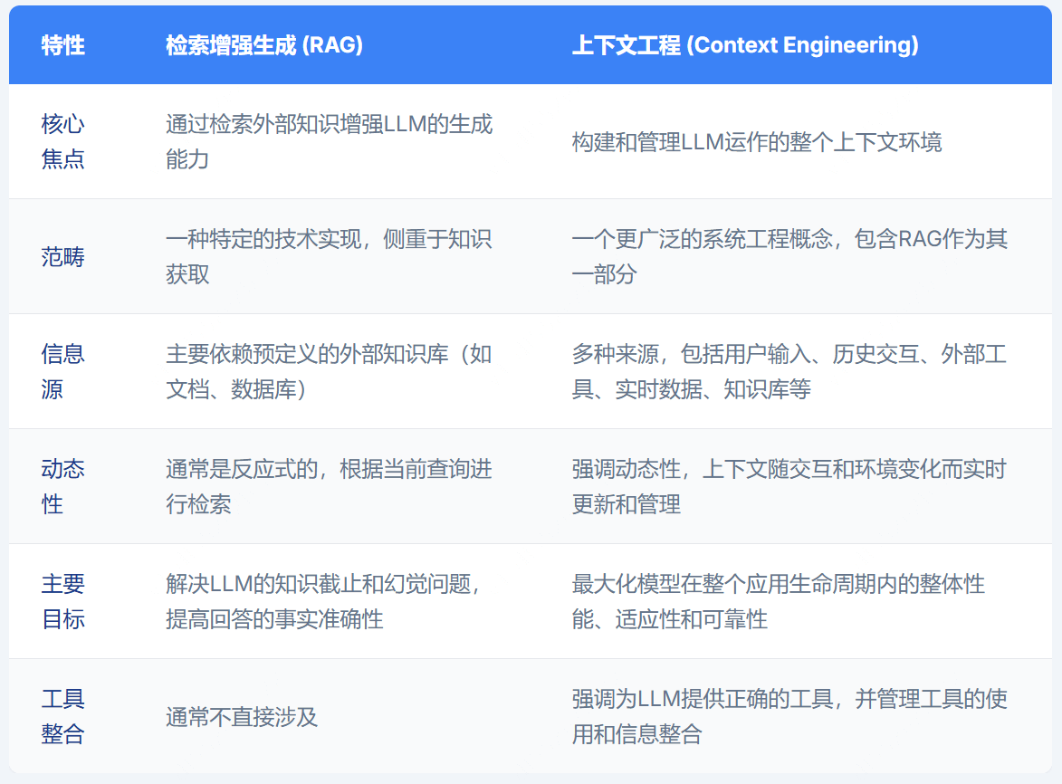 上下文工程是什么？一文读懂 – AI百科知识