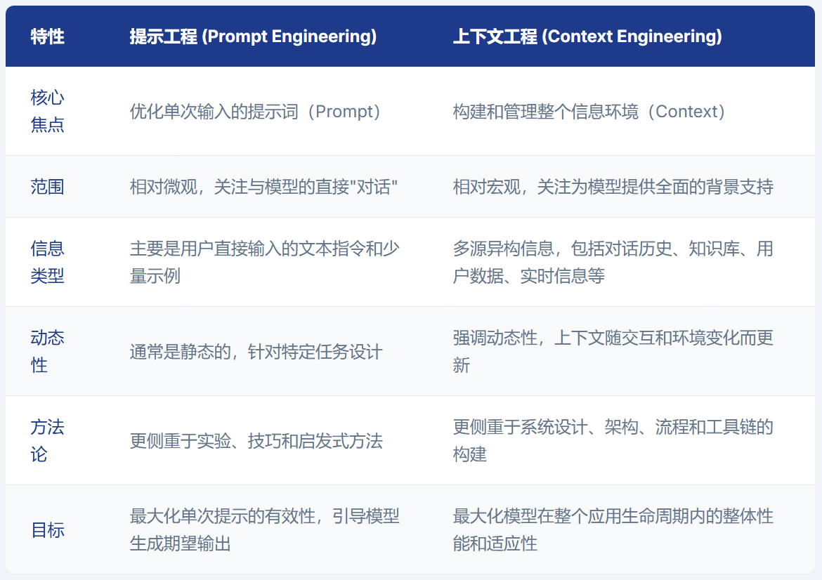 上下文工程是什么？一文读懂 – AI百科知识
