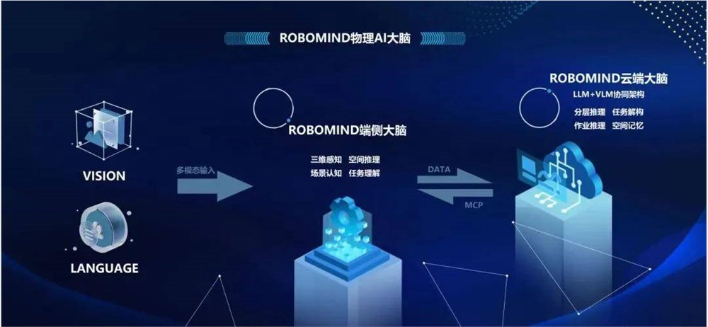 一切源于对长期主义的“偏执”！为什么这样构建ROBOMIND物理AI大脑