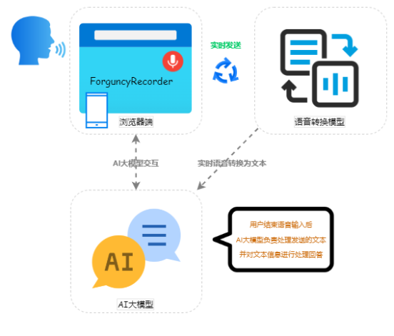 浏览器端语音交互指南：如何用低代码快速集成AI语音智能体？