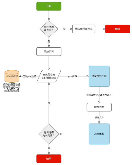 浏览器端语音交互指南：如何用低代码快速集成AI语音智能体？