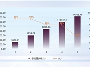 忆联UH812a以MLPerf Storage标杆级验证，重塑AI存储效能，奠定智能算力基石