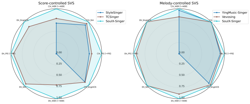 支持普通话、英语和粤语零样本歌声合成，Soul App 联合吉利汽车研究院人工智能中心（AIC）、天津大学及西北工业大学开源SoulX-Singer