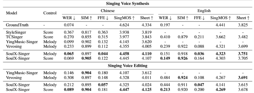 支持普通话、英语和粤语零样本歌声合成，Soul App 联合吉利汽车研究院人工智能中心（AIC）、天津大学及西北工业大学开源SoulX-Singer