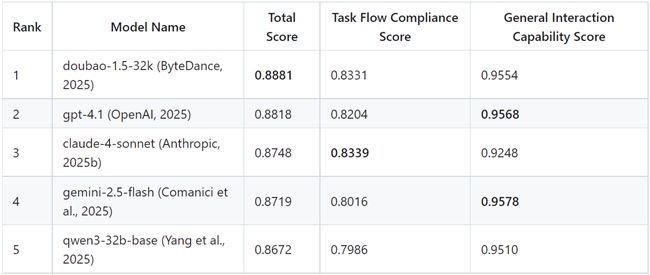 声网联合美团、xbench 发布 AI 外呼智能体评测基准：VoiceAgentEval