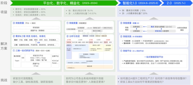快手技术团队发布研发范式跃迁成果 AI驱动研发提效进入组织级阶段