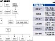 成都汇阳投资关于AI发展驱动 PCB 升级，上游材料迎发展良机
