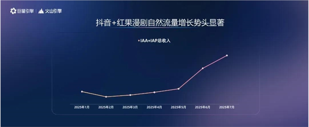 一年俘获1.2亿观众，市场规模超200亿，AI漫剧做对了什么？