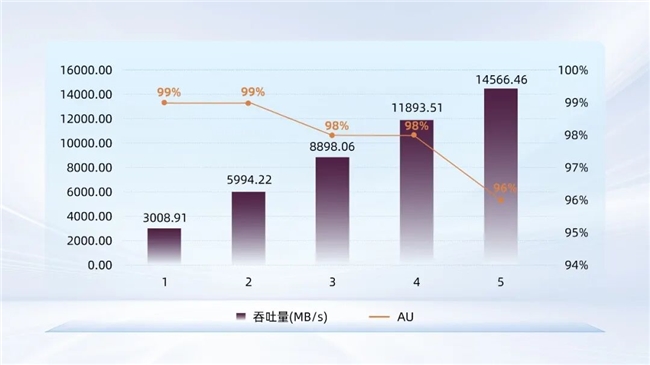 忆联UH812a以MLPerf Storage标杆级验证,重塑AI存储效能,奠定智能算力基石 忆联UH812a以MLPerf Storage标杆级验证,重塑AI存储效能,奠定智能算力基石