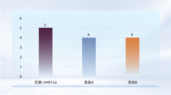 忆联UH812a以MLPerf Storage标杆级验证,重塑AI存储效能,奠定智能算力基石 忆联UH812a以MLPerf Storage标杆级验证,重塑AI存储效能,奠定智能算力基石