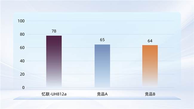 忆联UH812a以MLPerf Storage标杆级验证,重塑AI存储效能,奠定智能算力基石 忆联UH812a以MLPerf Storage标杆级验证,重塑AI存储效能,奠定智能算力基石
