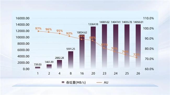 忆联UH812a以MLPerf Storage标杆级验证,重塑AI存储效能,奠定智能算力基石 忆联UH812a以MLPerf Storage标杆级验证,重塑AI存储效能,奠定智能算力基石