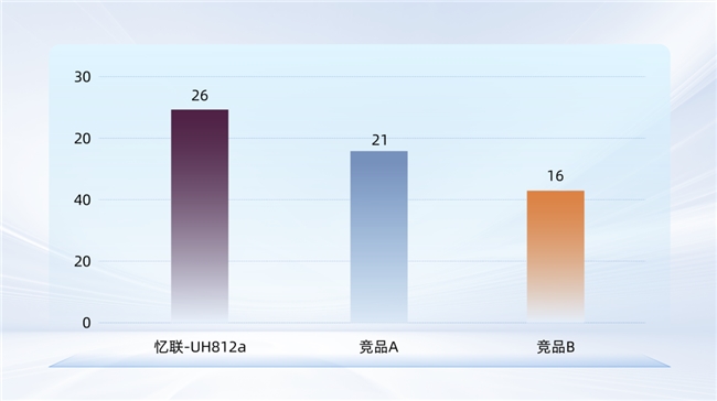 忆联UH812a以MLPerf Storage标杆级验证,重塑AI存储效能,奠定智能算力基石 忆联UH812a以MLPerf Storage标杆级验证,重塑AI存储效能,奠定智能算力基石