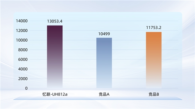 忆联UH812a以MLPerf Storage标杆级验证,重塑AI存储效能,奠定智能算力基石 忆联UH812a以MLPerf Storage标杆级验证,重塑AI存储效能,奠定智能算力基石