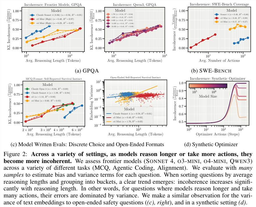 Anthropic重磅研究:AI终极风险不是觉醒,而是随机崩溃 Anthropic重磅研究:AI终极风险不是觉醒,而是随机崩溃