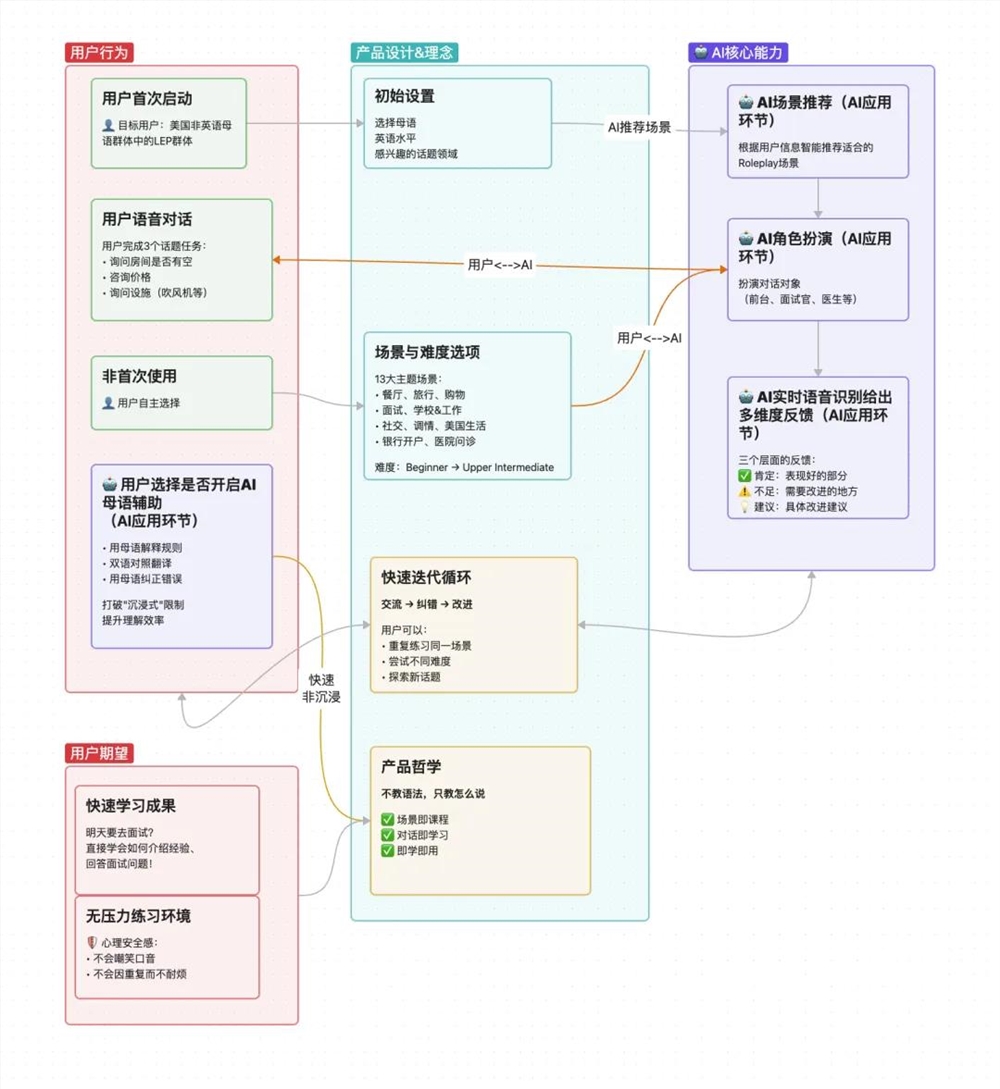 “⼈均”千万美元ARR,AI催⽣的花式语⾔学习App个个能打? “⼈均”千万美元ARR,AI催⽣的花式语⾔学习App个个能打?