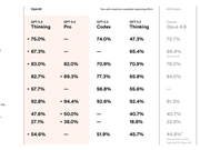 OpenAI最强模型GPT-5.4重磅发布 首次支持原生操控电脑 超越人类