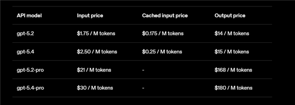 OpenAI最强模型GPT-5.4重磅发布 首次支持原生操控电脑 超越人类