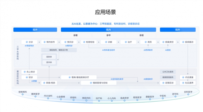 北电数智“数算模用”：AI破局行业痛点，在政策指引下开启智能医疗新篇