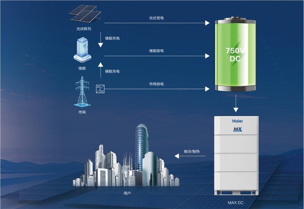 摆脱电网依赖！海尔AI多联机DC光伏系列正式上市
